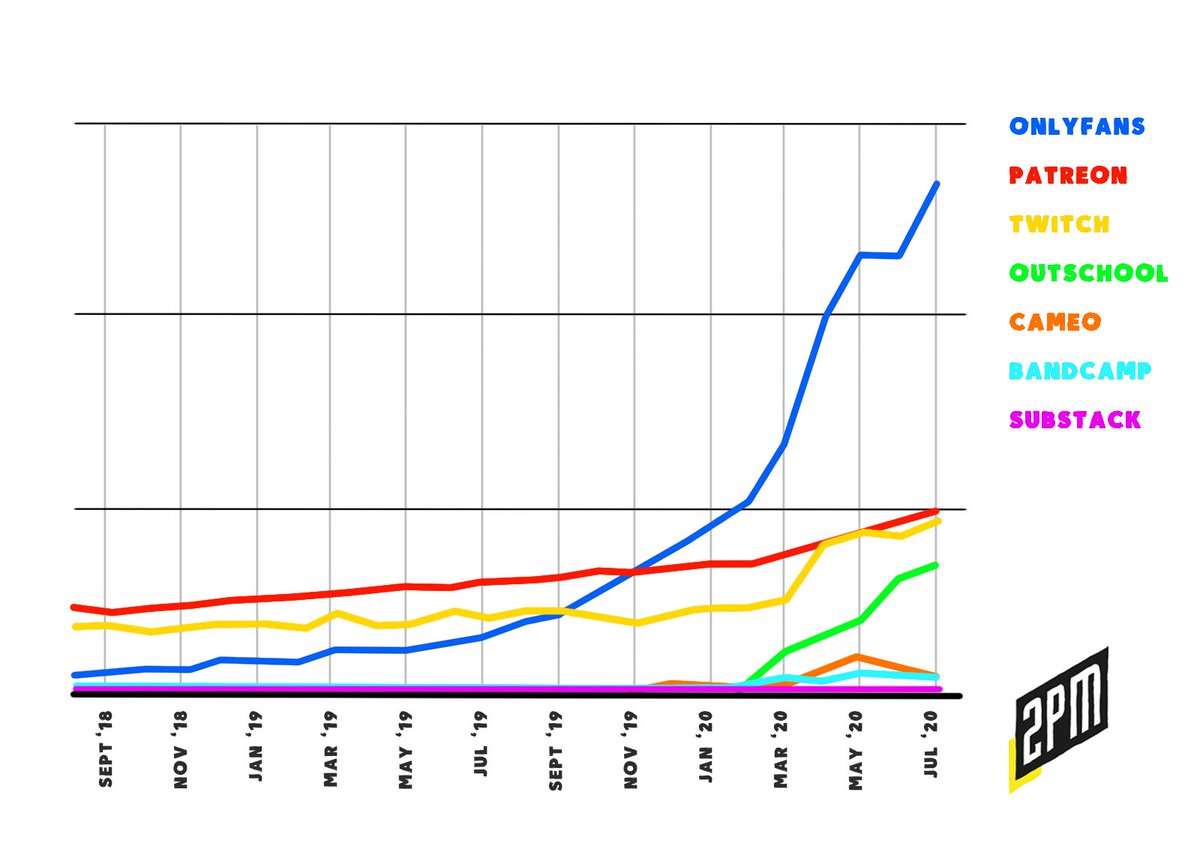 Web Smith on Twitter: "This graphic was one of the most popular that we've published. It depicted revenue by creators and the COVID bump. Leaders: Onlyfans Patreon Twitch Last: Substack H/T @efeng…